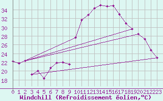 Courbe du refroidissement olien pour Pzenas-Tourbes (34)