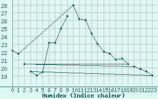 Courbe de l'humidex pour Aigle (Sw)