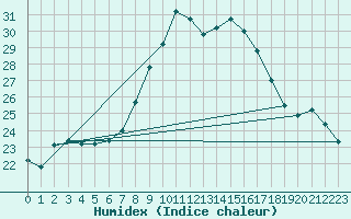 Courbe de l'humidex pour Tortosa