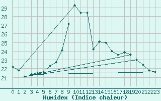 Courbe de l'humidex pour Bremerhaven