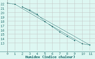 Courbe de l'humidex pour Little Chicago