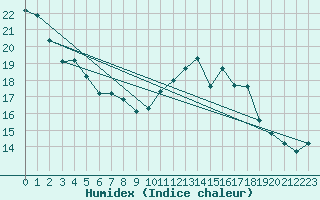 Courbe de l'humidex pour Pau (64)