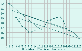 Courbe de l'humidex pour Porquerolles (83)