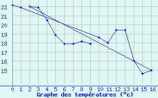 Courbe de tempratures pour Bairnsdale Airport