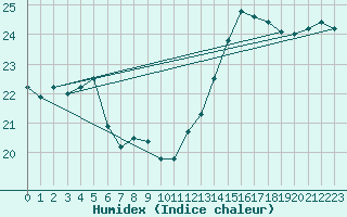 Courbe de l'humidex pour Le Touquet (62)