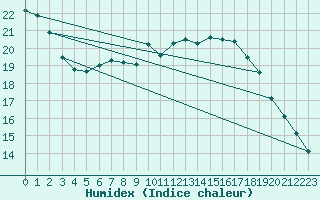 Courbe de l'humidex pour Frankfort (All)