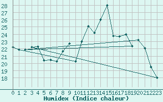 Courbe de l'humidex pour Villarzel (Sw)