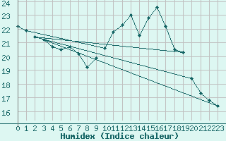 Courbe de l'humidex pour Lannion (22)