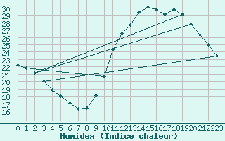 Courbe de l'humidex pour Lagny-sur-Marne (77)