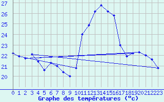 Courbe de tempratures pour Valbonne-Sophia (06)