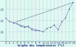 Courbe de tempratures pour Rikitea