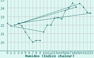Courbe de l'humidex pour Roissy (95)