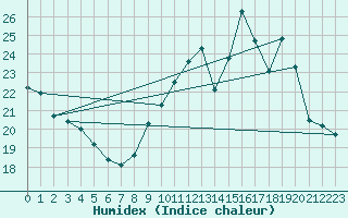 Courbe de l'humidex pour Mont-Saint-Vincent (71)