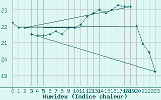 Courbe de l'humidex pour Munte (Be)