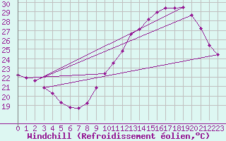 Courbe du refroidissement olien pour Gruissan (11)