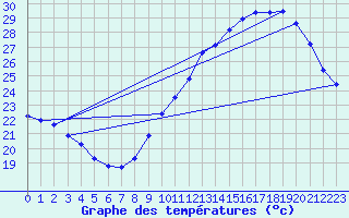 Courbe de tempratures pour Gruissan (11)