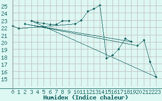 Courbe de l'humidex pour Orly (91)