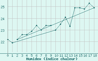 Courbe de l'humidex pour Isle Of Portland