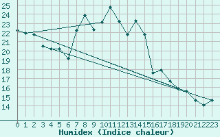 Courbe de l'humidex pour West Freugh