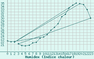 Courbe de l'humidex pour Souprosse (40)