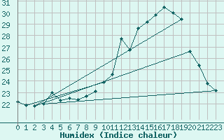Courbe de l'humidex pour Saint-Auban (04)