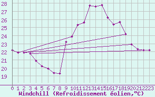 Courbe du refroidissement olien pour Le Luc (83)