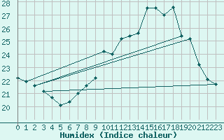 Courbe de l'humidex pour Chailles (41)