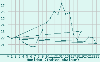 Courbe de l'humidex pour Le Plnay (74)