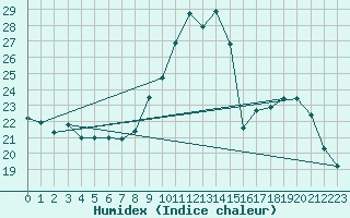 Courbe de l'humidex pour Grenoble/agglo Le Versoud (38)