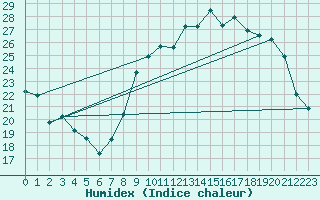 Courbe de l'humidex pour Courouvre (55)
