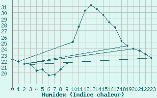 Courbe de l'humidex pour Blus (40)