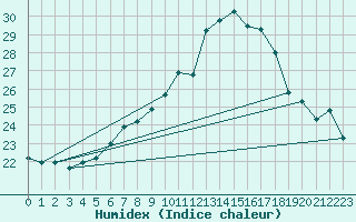 Courbe de l'humidex pour Neuchatel (Sw)