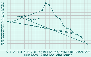 Courbe de l'humidex pour Bad Tazmannsdorf