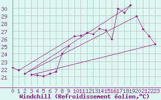Courbe du refroidissement olien pour Ile du Levant (83)