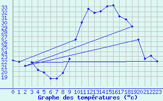 Courbe de tempratures pour Gap-Sud (05)