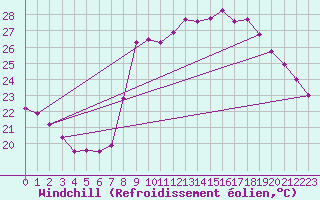 Courbe du refroidissement olien pour Solenzara - Base arienne (2B)