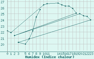 Courbe de l'humidex pour Durban, Durban International Airport