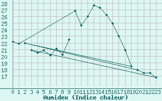 Courbe de l'humidex pour Alistro (2B)