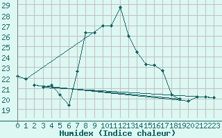 Courbe de l'humidex pour Bregenz