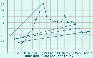 Courbe de l'humidex pour San Fernando