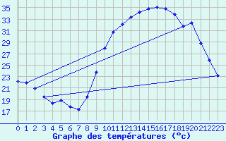 Courbe de tempratures pour Thoiras (30)