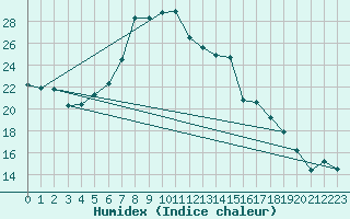 Courbe de l'humidex pour Artern