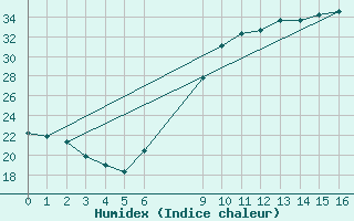 Courbe de l'humidex pour Caceres