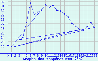 Courbe de tempratures pour Mersin