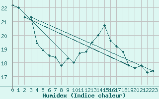 Courbe de l'humidex pour Zwiesel