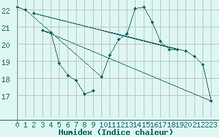 Courbe de l'humidex pour Lisbonne (Po)