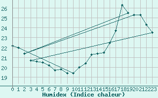 Courbe de l'humidex pour Le Mans (72)