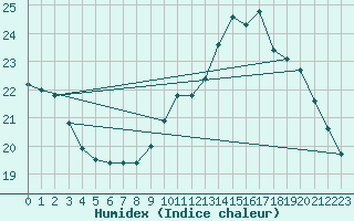 Courbe de l'humidex pour Kernascleden (56)