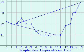 Courbe de tempratures pour Tegucigalpa