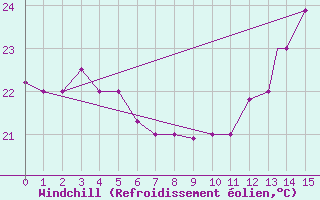 Courbe du refroidissement olien pour Tegucigalpa